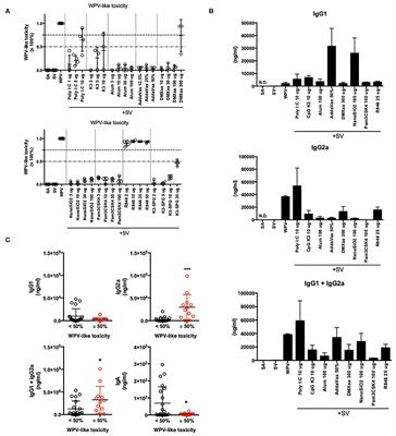 Immunogenicity and Toxicity of Different Adjuvants Can Be Characterized by Profiling Lung Biomarker Genes After Nasal Immunization